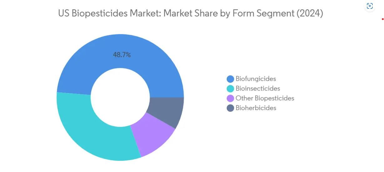 Market Analysis of United States Biopesticides Market: Chart for Form